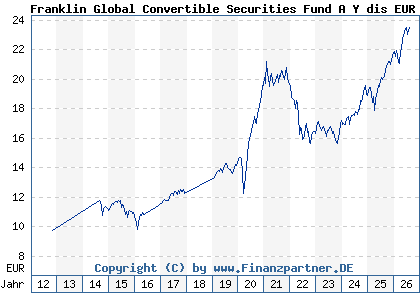 Chart: Franklin Global Convertible Securities Fund A Y dis EUR H1 (A1JTU4 LU0727123589)
