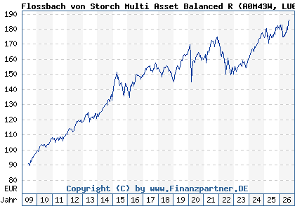 Chart: Flossbach von Storch Multi Asset Balanced R (A0M43W LU0323578145)
