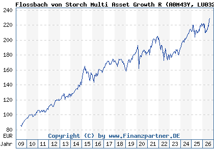Chart: Flossbach von Storch Multi Asset Growth R (A0M43Y LU0323578491)