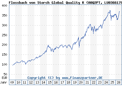 Chart: Flossbach von Storch Global Quality R (A0Q2PT LU0366178969)