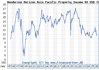 Chart: Henderson Horizon Asia Pacific Property Income A3 USD (A0F6DN LU0229494629)