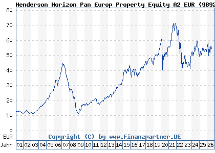 Chart: Henderson Horizon Pan Europ Property Equity A2 EUR (989232 LU0088927925)