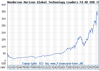 Chart: Henderson Horizon Global Technology Leaders Fd A2 USD (989234 LU0070992663)
