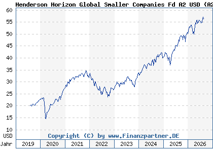 Chart: Henderson Horizon Global Smaller Companies Fd A2 USD (A2PK9N LU1983261782)