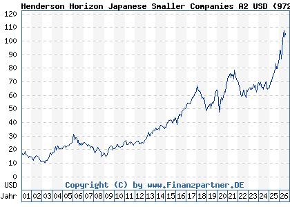 Chart: Henderson Horizon Japanese Smaller Companies A2 USD (972768 LU0011890265)
