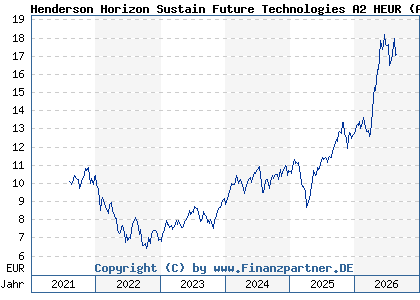 Chart: Henderson Horizon Sustain Future Technologies A2 HEUR (A3CWR5 LU2342241663)