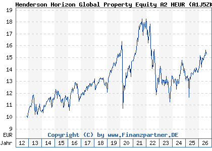 Chart: Henderson Horizon Global Property Equity A2 HEUR (A1J5ZK LU0828244219)