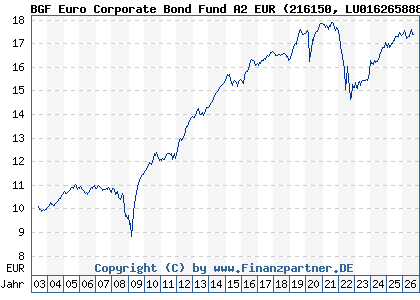 Chart: BGF Euro Corporate Bond Fund A2 EUR (216150 LU0162658883)
