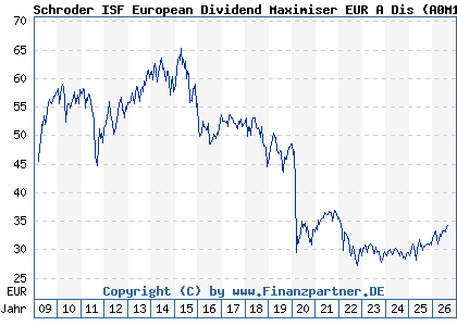 Chart: Schroder ISF European Dividend Maximiser EUR A Dis (A0M1PE LU0321371998)