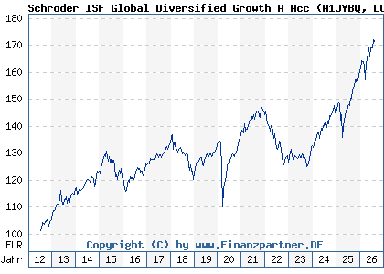 Chart: Schroder ISF Global Diversified Growth A Acc (A1JYBQ LU0776410689)