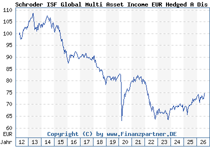 Chart: Schroder ISF Global Multi Asset Income EUR Hedged A Dis (A1JVBM LU0757360960)