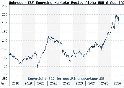 Chart: Schroder ISF Emerging Markets Equity Alpha USD A Acc (A2H9PU LU1725196445)