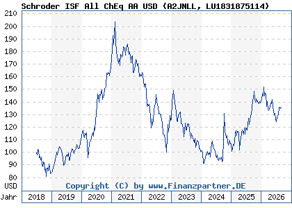 Chart: Schroder ISF All ChEq AA USD (A2JNLL LU1831875114)