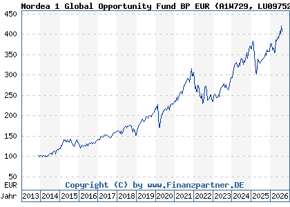Chart: Nordea 1 Global Opportunity Fund BP EUR (A1W729 LU0975280552)