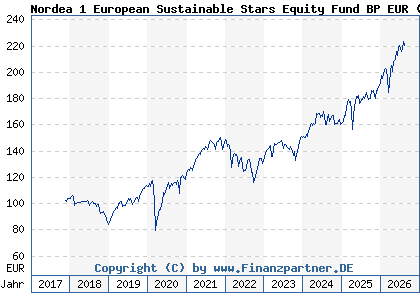 Chart: Nordea 1 European Sustainable Stars Equity Fund BP EUR (A2H6N0 LU1706106447)