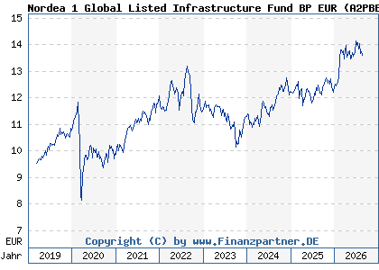 Chart: Nordea 1 Global Listed Infrastructure Fund BP EUR (A2PBEF LU1947902018)