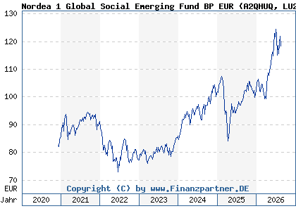 Chart: Nordea 1 Global Social Emerging Fund BP EUR (A2QHUQ LU2257592431)