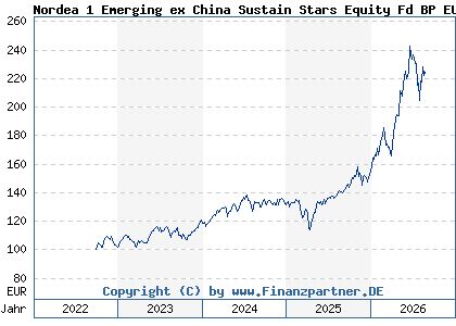 Chart: Nordea 1 Emerging ex China Sustain Stars Equity Fd BP EUR (A3DVHF LU2528867968)