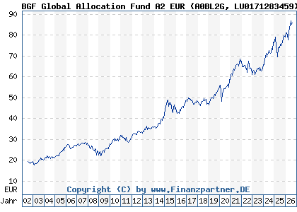 Chart: BGF Global Allocation Fund A2 EUR (A0BL2G LU0171283459)