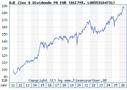 Chart: DJE Zins & Dividende PA EUR (A1C7Y8 LU0553164731)