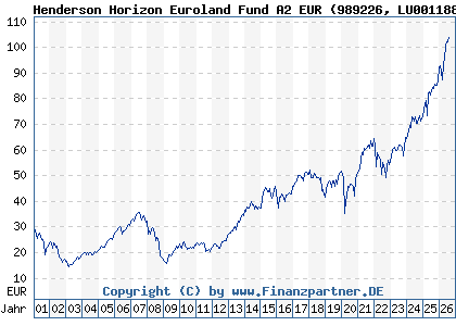 Chart: Henderson Horizon Euroland Fund A2 EUR (989226 LU0011889846)