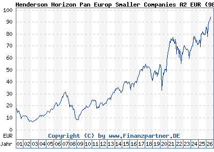 Chart: Henderson Horizon Pan Europ Smaller Companies A2 EUR (989229 LU0046217351)