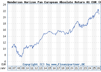 Chart: Henderson Horizon Pan European Absolute Return A1 EUR (A0LA5Y LU0264597450)