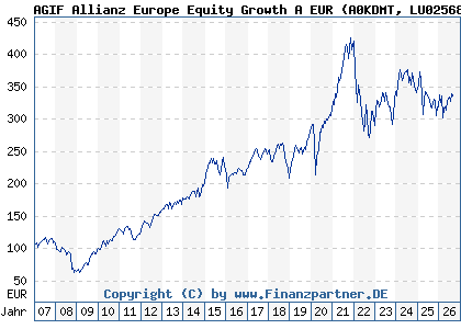 Chart: AGIF Allianz Europe Equity Growth A EUR (A0KDMT LU0256839191)