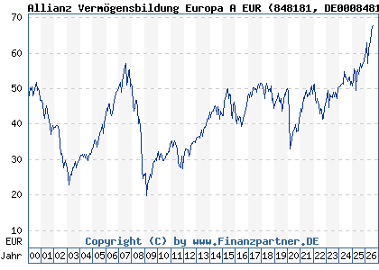 Chart: Allianz Verm&ouml;gensbildung Europa A EUR (848181 DE0008481813)