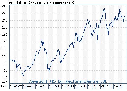 Chart: Fondak A (847101 DE0008471012)