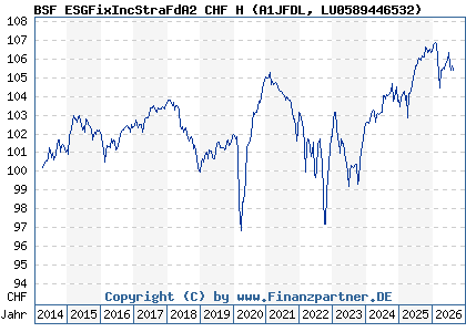 Chart: BSF ESGFixIncStraFdA2 CHF H (A1JFDL LU0589446532)