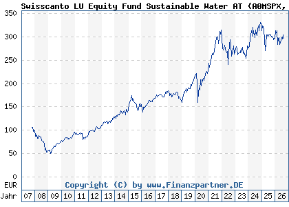 Chart: Swisscanto LU Equity Fund Sustainable Water AT (A0MSPX LU0302976872)