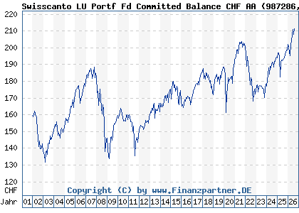 Chart: Swisscanto LU Portf Fd Committed Balance CHF AA (987286 LU0112803316)