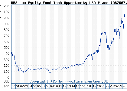 Chart: UBS Lux Equity Fund Tech Opportunity USD P acc (987607 LU0081259029)