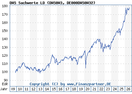 Chart: DWS Sachwerte LD (DWS0W3 DE000DWS0W32)