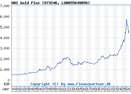 Chart: DWS Gold Plus (973246 LU0055649056)