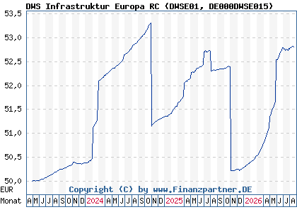 Chart: DWS Infrastruktur Europa RC (DWSE01 DE000DWSE015)