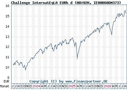 Chart: Challenge InternatEqLA EURh d (A0X92H IE00B60DM373)
