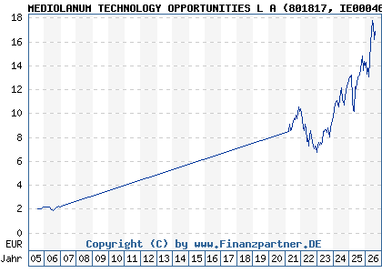 Chart: MEDIOLANUM TECHNOLOGY OPPORTUNITIES L A (801817 IE0004621052)