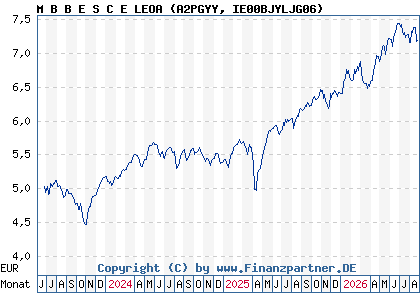 Chart: M B B E S C E LEOA (A2PGYY IE00BJYLJG06)