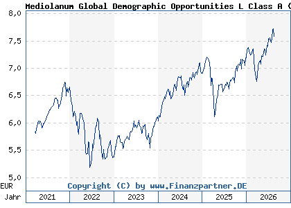 Chart: Mediolanum Global Demographic Opportunities L Class A (A2P2X9 IE00BLDGBM04)