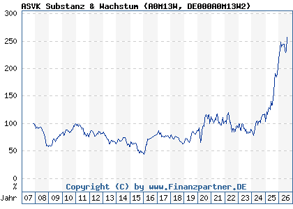 Chart: ASVK Substanz & Wachstum (A0M13W DE000A0M13W2)