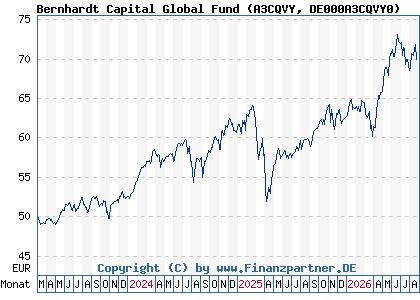Chart: Bernhardt Capital Global Fund (A3CQVY DE000A3CQVY0)