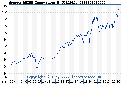 Chart: Monega ARIAD Innovation R (532102 DE0005321020)