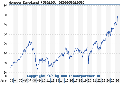 Chart: Monega Euroland (532105 DE0005321053)
