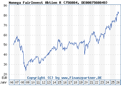 Chart: Monega FairInvest Aktien R (756084 DE0007560849)