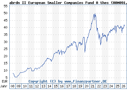 Chart: abrdn II European Smaller Companies Fund A thes (A0M091 LU0306632414)