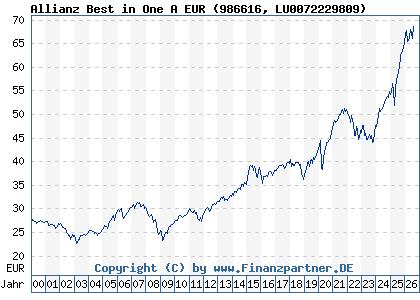 Chart: Allianz Best in One A EUR (986616 LU0072229809)