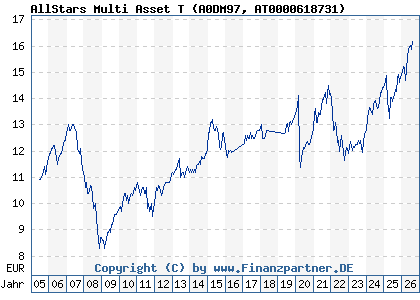 Chart: AllStars Multi Asset T (A0DM97 AT0000618731)