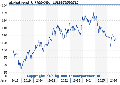 Chart: alphatrend R (A2DXW9 LU1687250271)